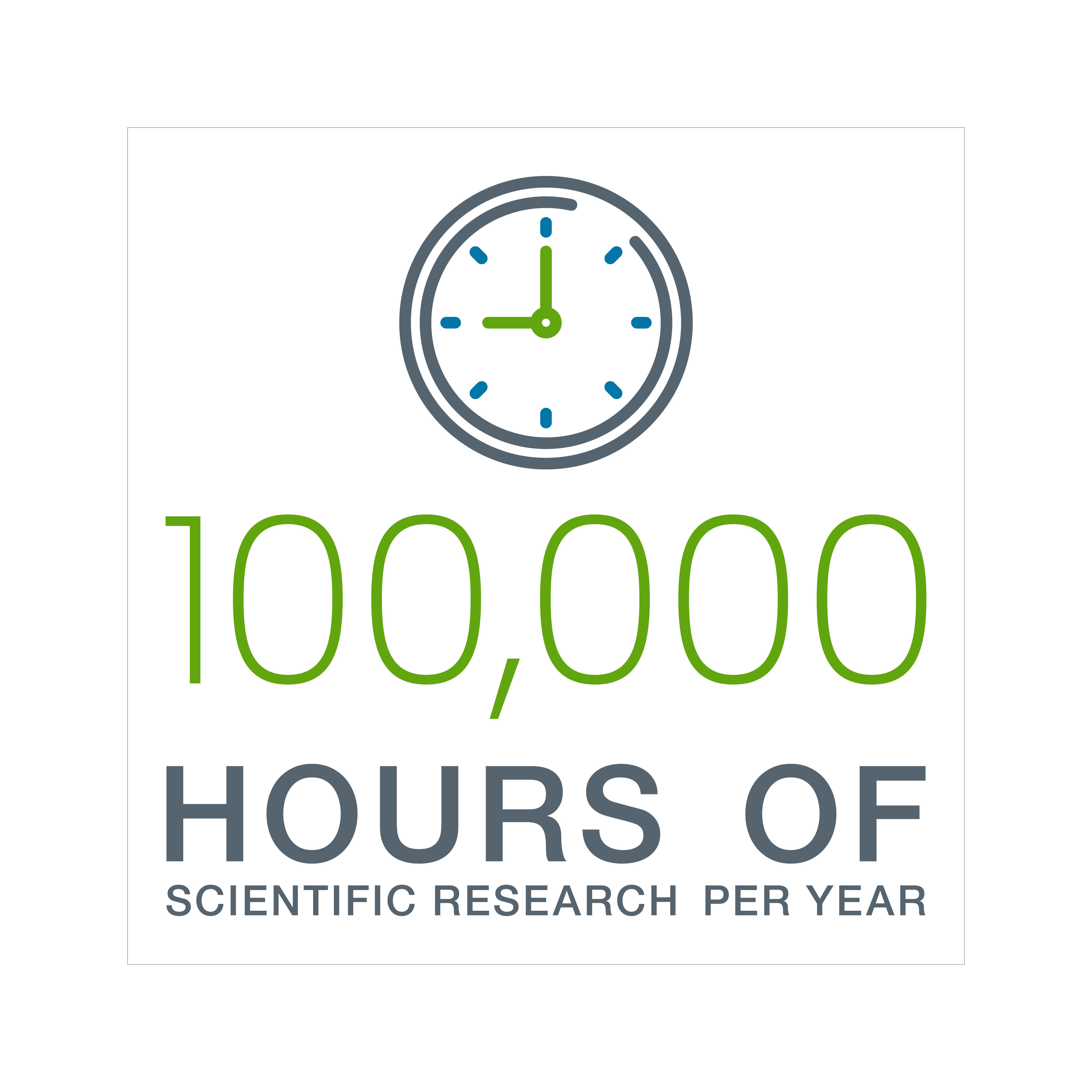 100,000 hours of scientific research per year