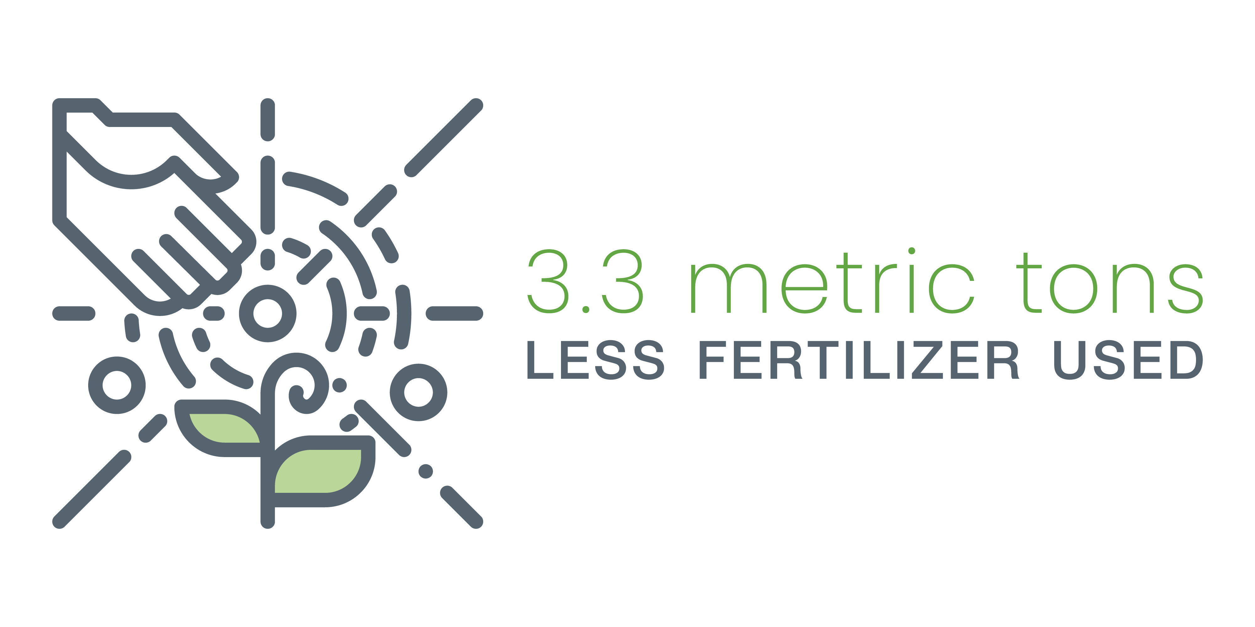 3.3 metric tons less fertilizer used