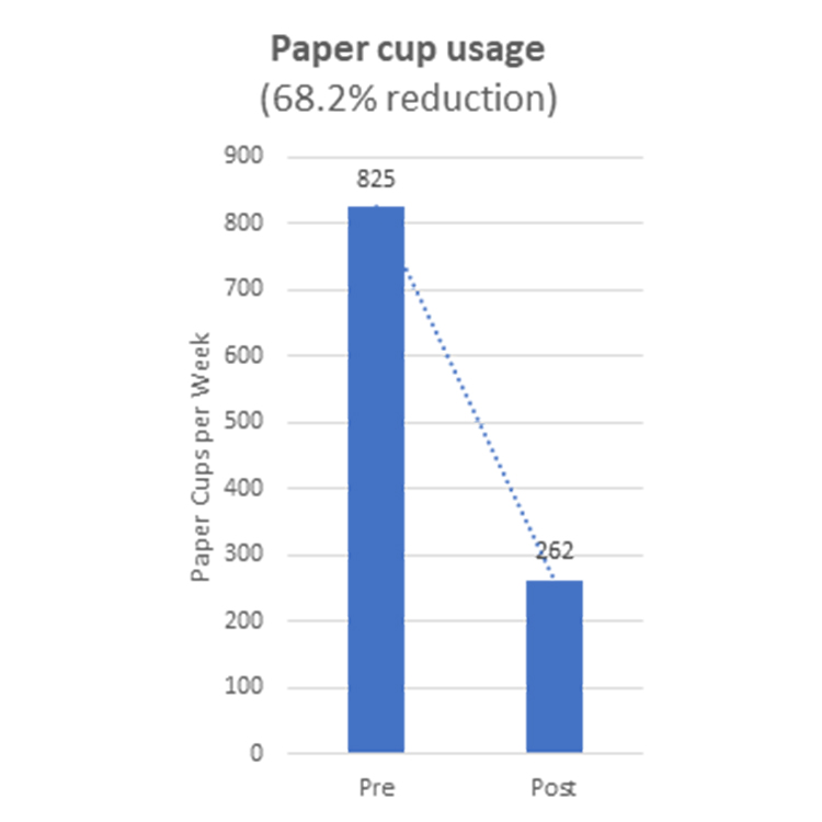 The decrease in paper cup usage after their project, Earthwatch.