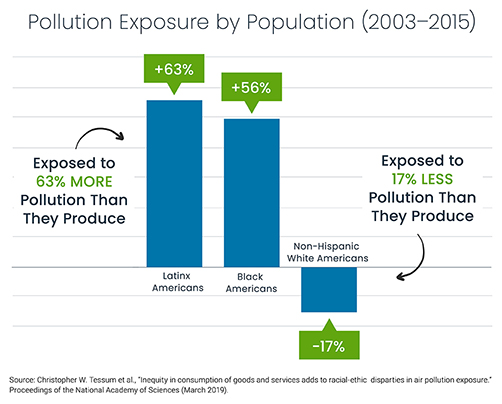 This bar chart was created from pollution exposure data by population from 2003 to 2015. It shows that Black and Latinx American populations are exposed to more pollution than they produce, whereas non-Hispanic white Americans are exposed to less pollution than they produce. To read the full paper, check out the link in the Learn More section.
